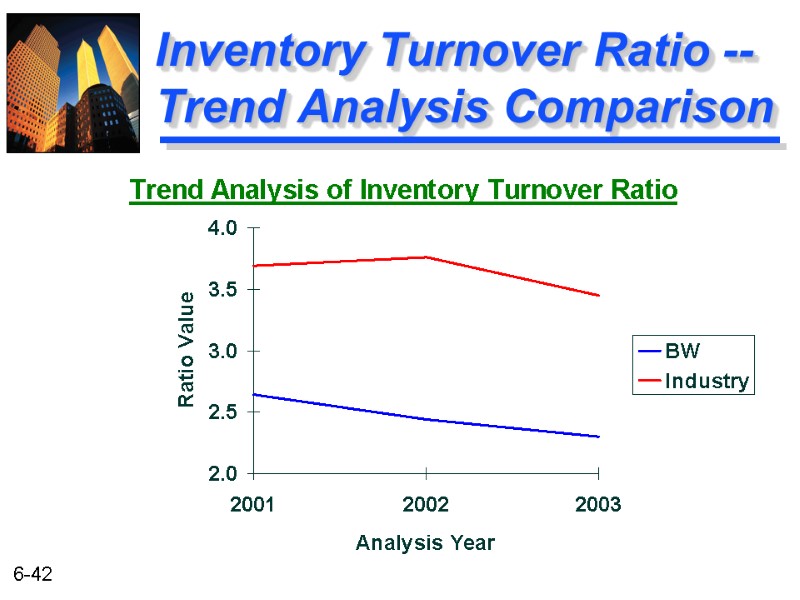 Inventory Turnover Ratio --Trend Analysis Comparison
